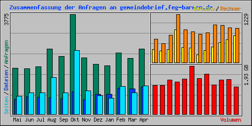 Zusammenfassung der Anfragen an gemeindebrief.feg-barmen.de
