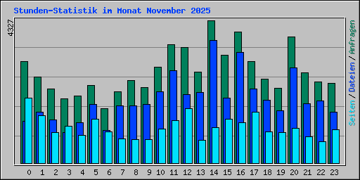 Stunden-Statistik im Monat November 2025