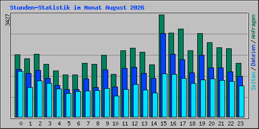 Stunden-Statistik im Monat August 2026