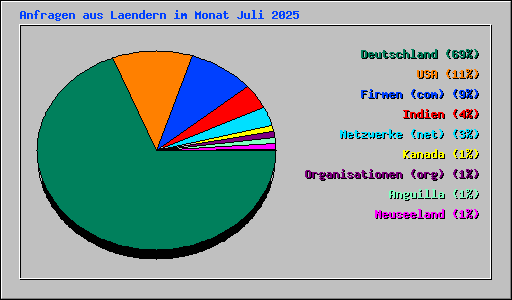 Anfragen aus Laendern im Monat Juli 2025