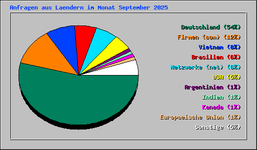 Anfragen aus Laendern im Monat September 2025
