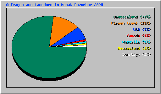 Anfragen aus Laendern im Monat Dezember 2025