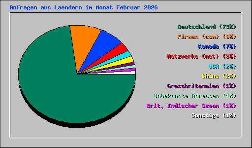 Anfragen aus Laendern im Monat Februar 2026