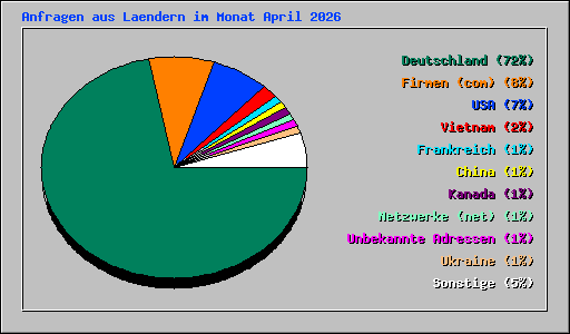 Anfragen aus Laendern im Monat April 2026