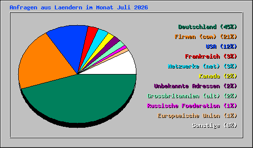 Anfragen aus Laendern im Monat Juli 2026