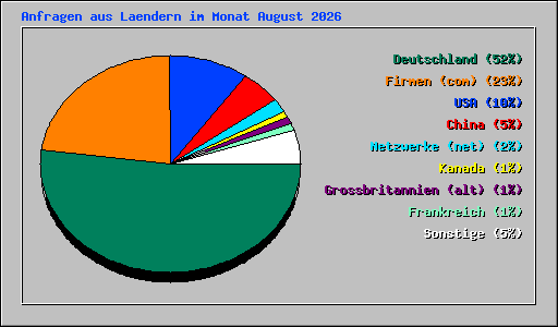 Anfragen aus Laendern im Monat August 2026