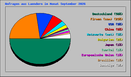Anfragen aus Laendern im Monat September 2026