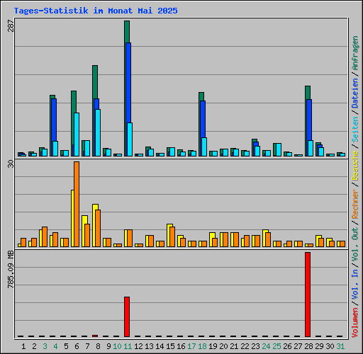 Tages-Statistik im Monat Mai 2025