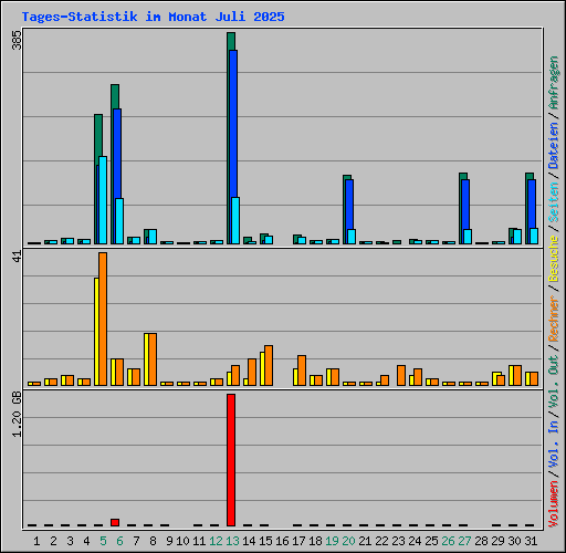 Tages-Statistik im Monat Juli 2025