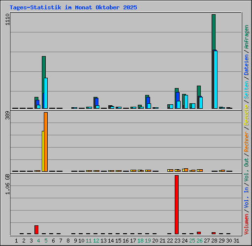 Tages-Statistik im Monat Oktober 2025