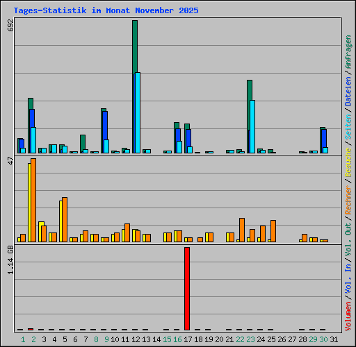 Tages-Statistik im Monat November 2025