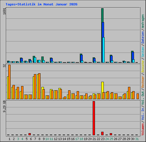 Tages-Statistik im Monat Januar 2026