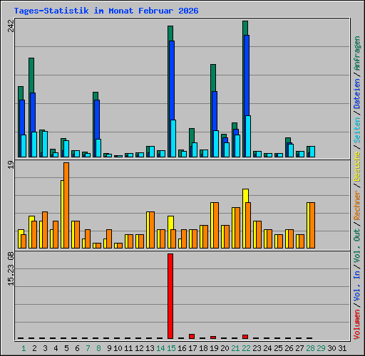 Tages-Statistik im Monat Februar 2026