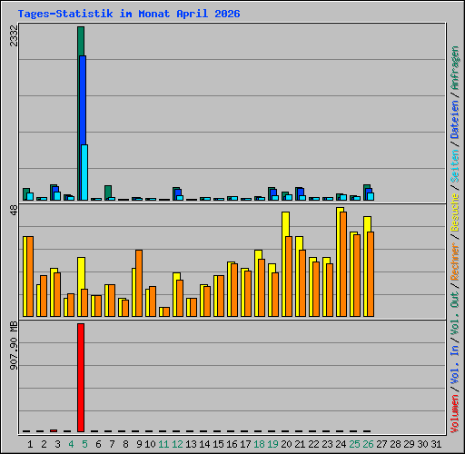 Tages-Statistik im Monat April 2026
