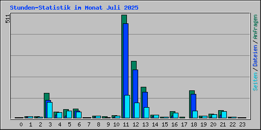 Stunden-Statistik im Monat Juli 2025
