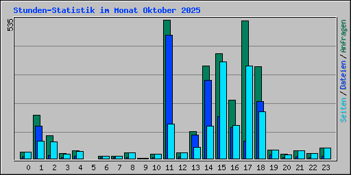 Stunden-Statistik im Monat Oktober 2025