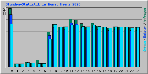 Stunden-Statistik im Monat Maerz 2026