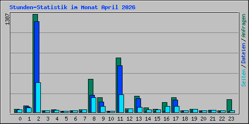 Stunden-Statistik im Monat April 2026