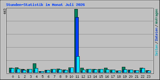 Stunden-Statistik im Monat Juli 2026