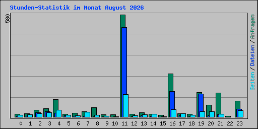 Stunden-Statistik im Monat August 2026