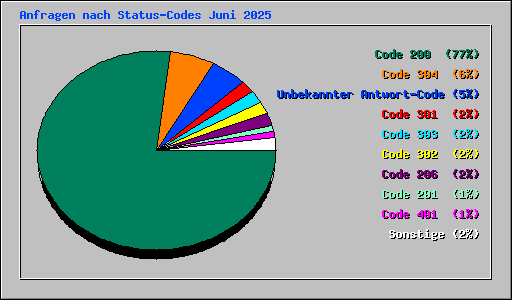 Anfragen nach Status-Codes Juni 2025