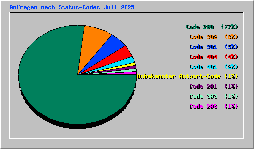 Anfragen nach Status-Codes Juli 2025