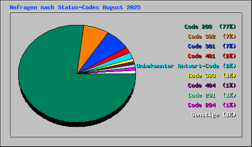Anfragen nach Status-Codes August 2025