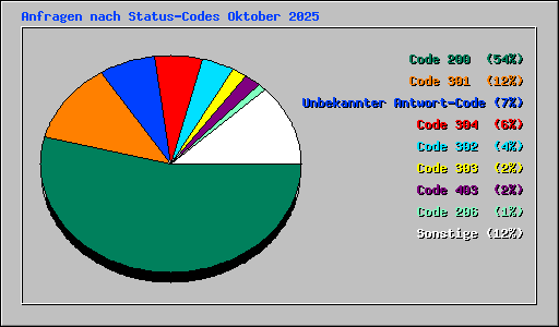 Anfragen nach Status-Codes Oktober 2025