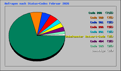 Anfragen nach Status-Codes Februar 2026