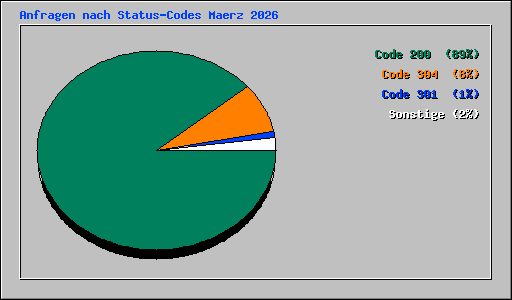 Anfragen nach Status-Codes Maerz 2026