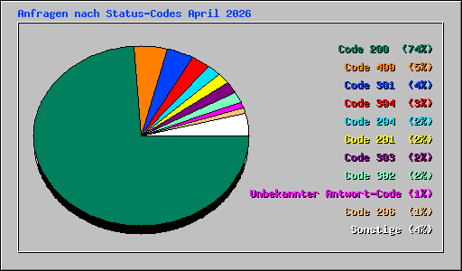 Anfragen nach Status-Codes April 2026