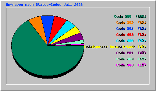 Anfragen nach Status-Codes Juli 2026