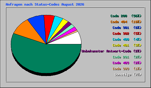 Anfragen nach Status-Codes August 2026