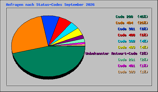 Anfragen nach Status-Codes September 2026