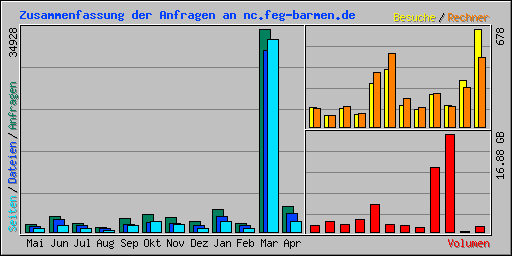 Zusammenfassung der Anfragen an nc.feg-barmen.de