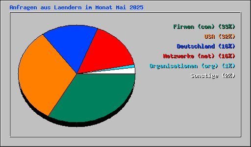 Anfragen aus Laendern im Monat Mai 2025