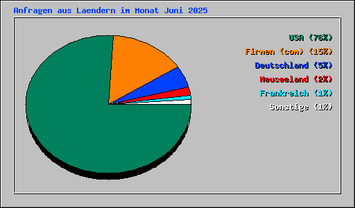 Anfragen aus Laendern im Monat Juni 2025