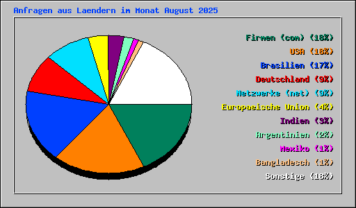 Anfragen aus Laendern im Monat August 2025
