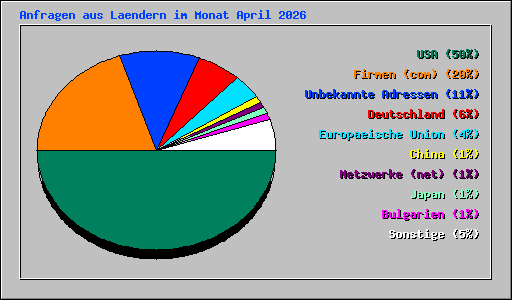 Anfragen aus Laendern im Monat April 2026