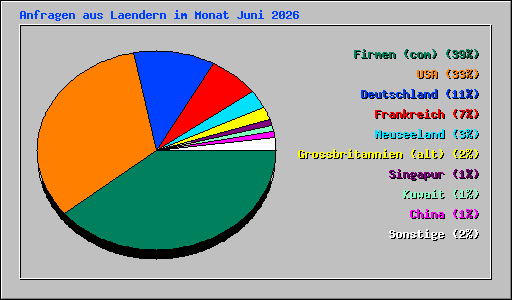 Anfragen aus Laendern im Monat Juni 2026