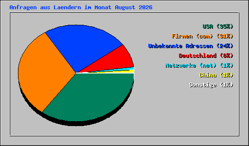 Anfragen aus Laendern im Monat August 2026