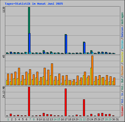 Tages-Statistik im Monat Juni 2025