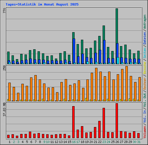 Tages-Statistik im Monat August 2025