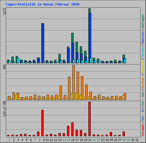 Tages-Statistik im Monat Februar 2026