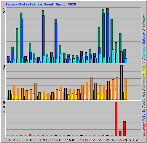 Tages-Statistik im Monat April 2026