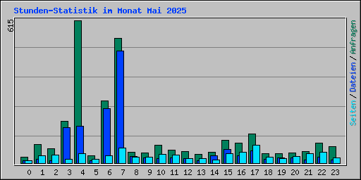 Stunden-Statistik im Monat Mai 2025