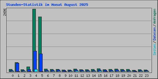 Stunden-Statistik im Monat August 2025
