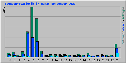 Stunden-Statistik im Monat September 2025
