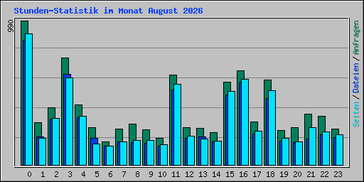 Stunden-Statistik im Monat August 2026