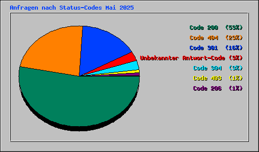 Anfragen nach Status-Codes Mai 2025